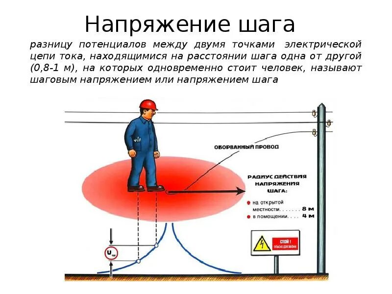 Почему опасно напряжение. Схема шагового напряжения БЖД. Шаговое напряжение радиус опасной зоны. Схема возникновения шагового напряжения. Какова зона шагового напряжения.