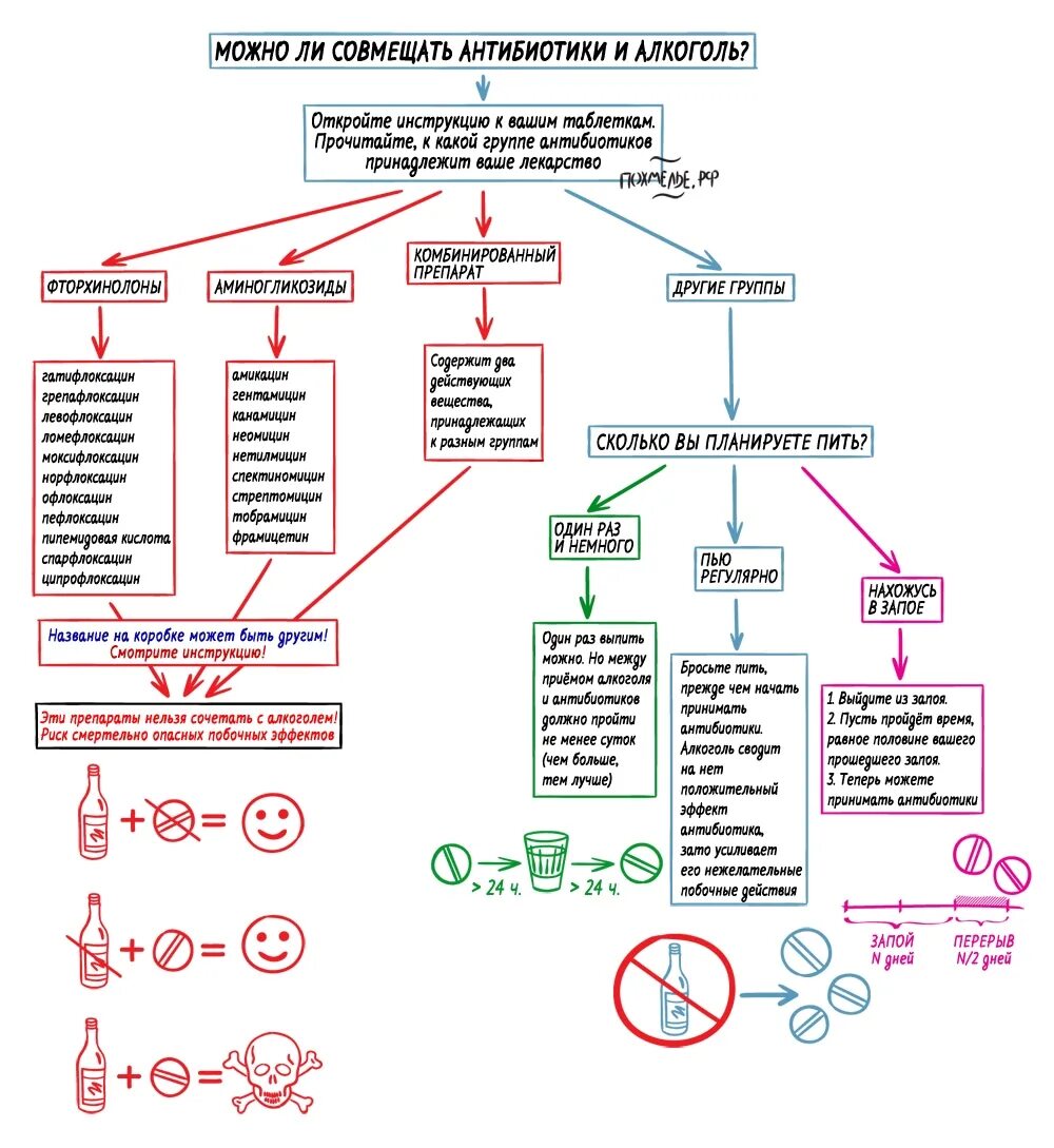 Можно ли бросать антибиотик. Антибиотики и алкоголь. Препараты совместимые с алкоголем. Антибиотики и алкоголь совместимость. Антимикгтики и алкоголь.