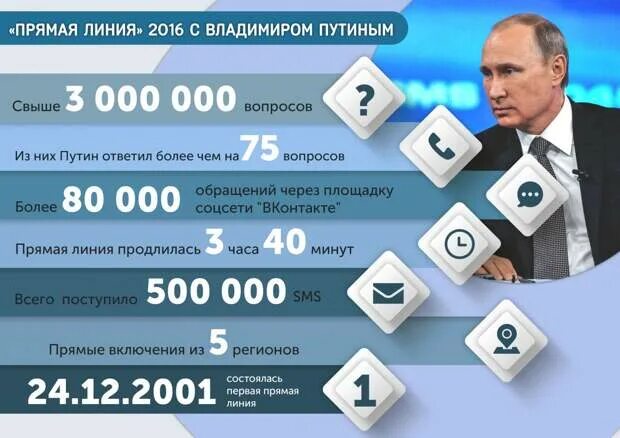 Прямая линия 2023 вопросы. Итоги Путина в цифрах. Итоги прямой линии. Прямая линия инфографика.