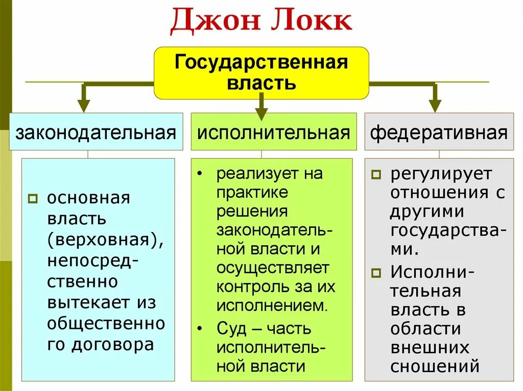 Разделение властей по Локку. Джон Локк Разделение властей. Джон Локк принцип разделения властей. Ветви власти законодательная исполнительная.