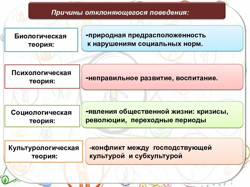 Поведение нарушающее нормы общества. Социальные нормы и отклоняющееся поведение. Причины отклоняющегося поведения. :Социальные нормы и отклоненное поведение. Социальные нормы и девиантное поведение.