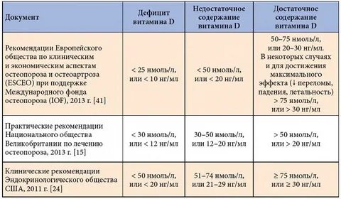 Рекомендации дефицит вит д