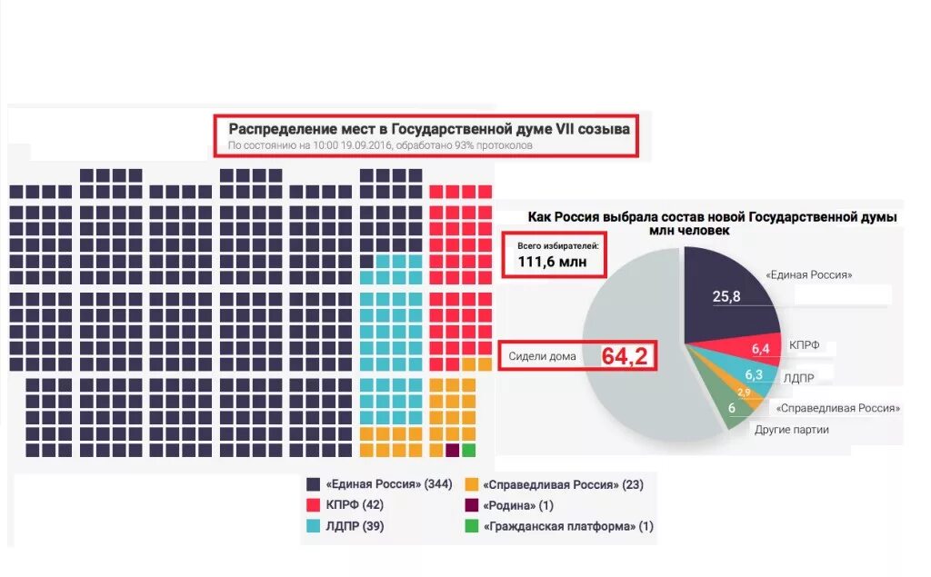 Численность государственной думы. Распределение мест в государственной думе рф. партийный состав государственной думы. распределение мест в думе. партии в государственной думе.