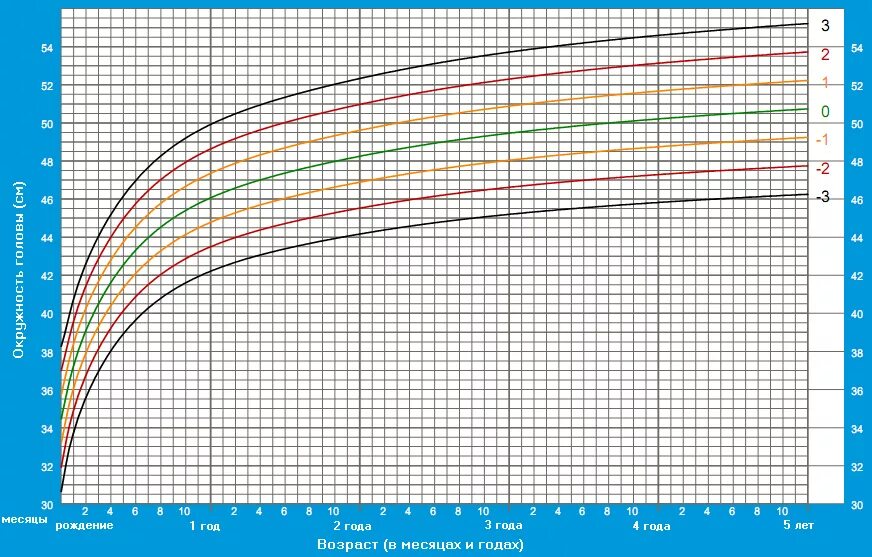 Окружность головы по воз таблица. Окружность головы мальчики воз. Воз диаграмма веса и роста. Окружность головы нормы мальчики воз.