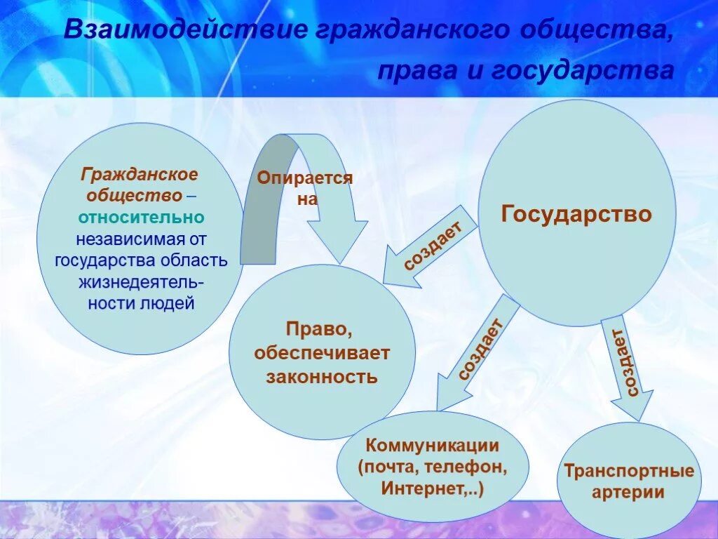 Взаимосвязь общества и власти. Формы взаимодействия гос ва и гражданского общества. Формы взаимодействия правового государства и гражданского общества. Гражданское общество и государство. Взаимосвязь гражданского общества и государства.