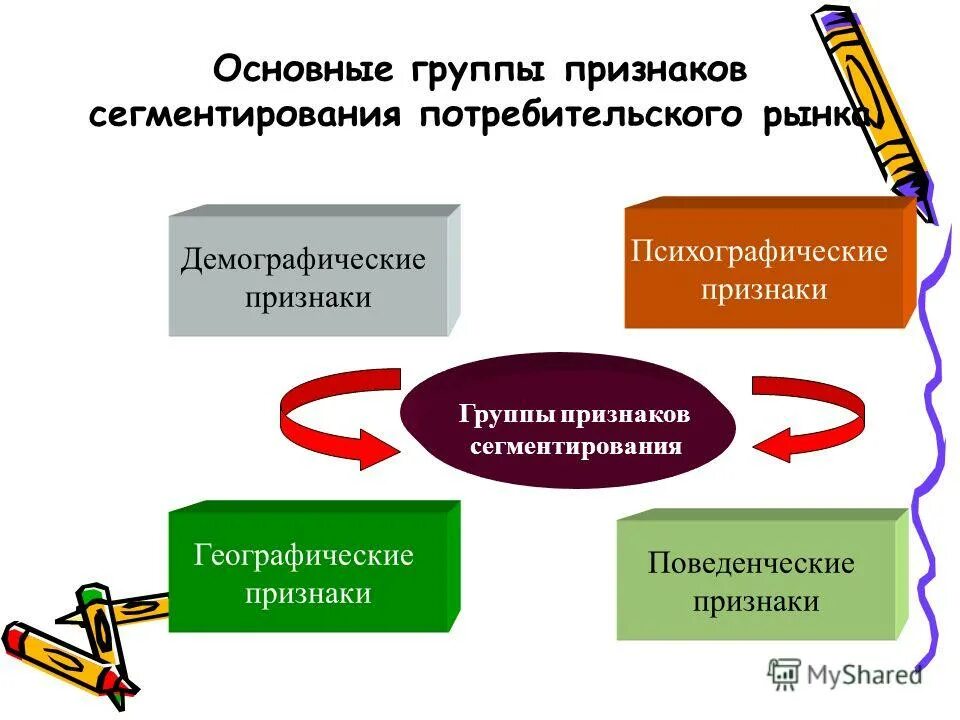 Основные группы рынков