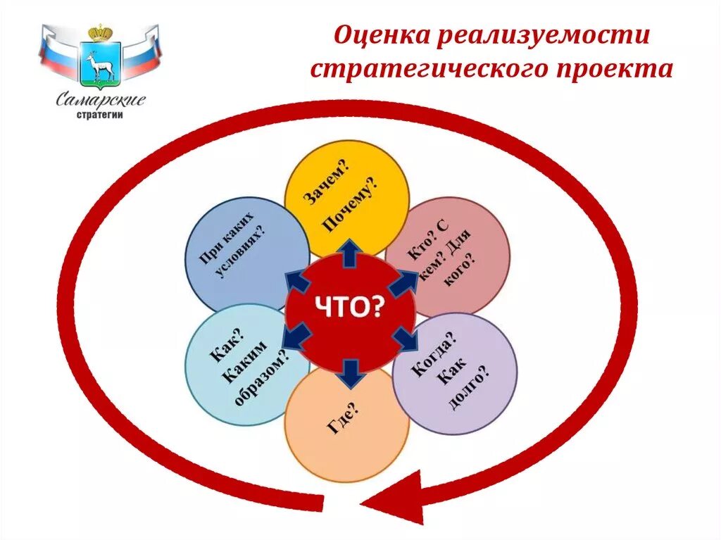 Метод оценки идей. Реализуемость проекта. Оценка реализуемости. Оценка реализуемости проекта. Техническая реализуемость проекта.