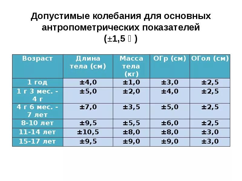 Физическое состояние по возрасту. Показатели физического развития детей таблица. Антропометрические показатели физического развития детей таблица. Показатели по физическому развитию ребенка. Показатели физического развития детей оценка физического развития.