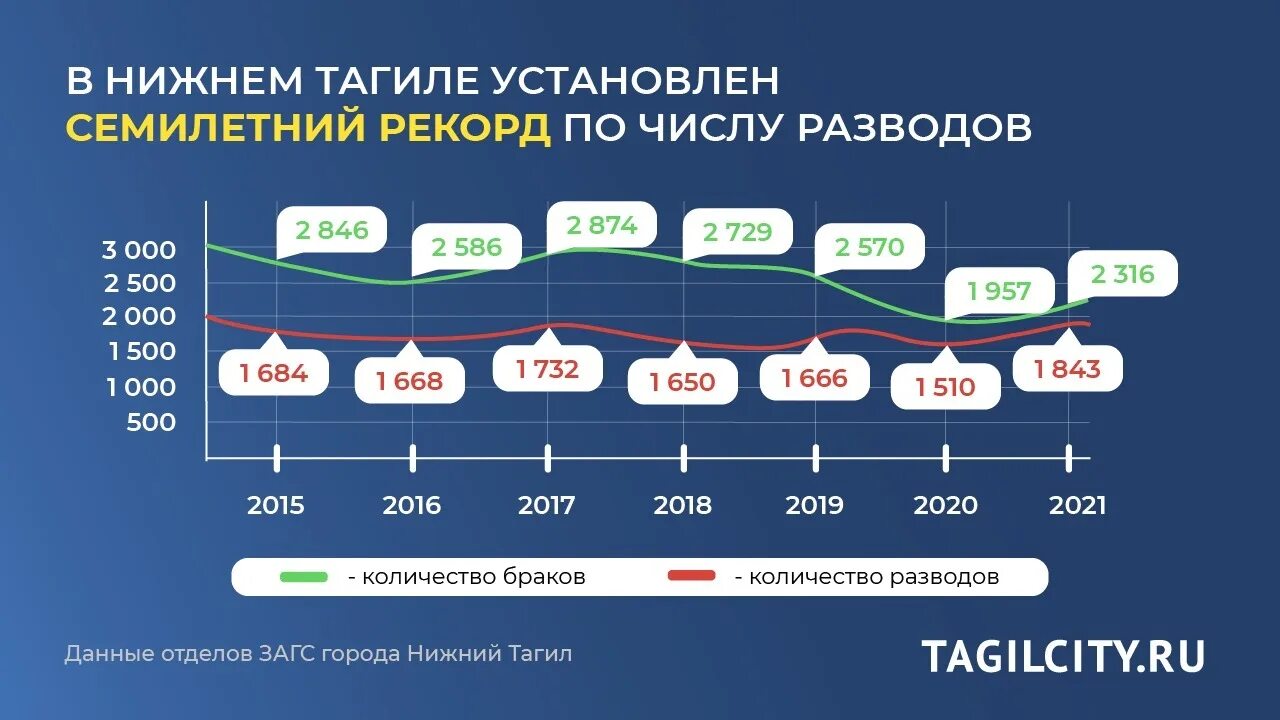 Брачная статистика. Статистика разводов в России. Статистика браков и разводов. Статистика разводов в России 2023. Количество разводов статистика по годам.