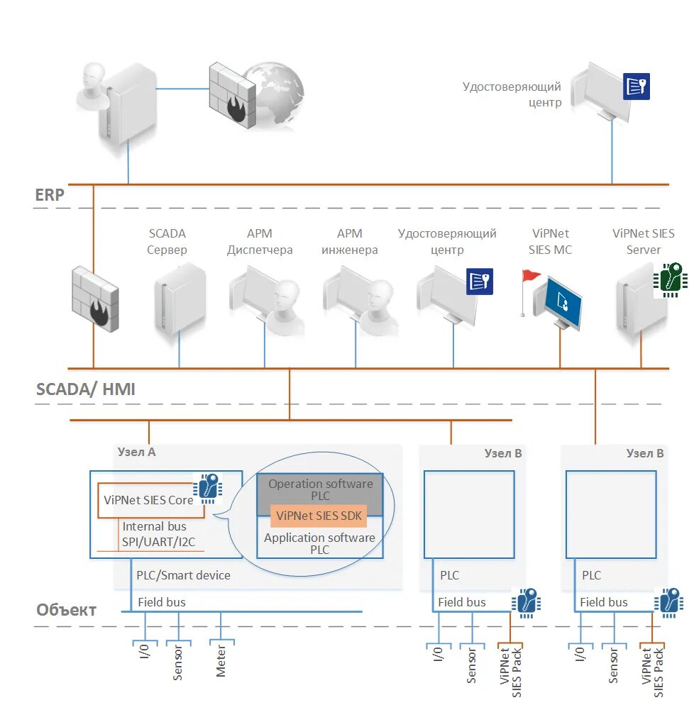 VIPNET Firewall 5000. VIPNET 11.0.0.1. VIPNET 3000. VIPNET hw100. Vipnet prime