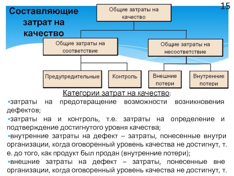 Метод калькуляции затрат на качество. Составляющие затрат на качество. Анализ затрат на качество. Расходы на качество.