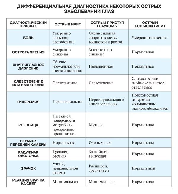 Назовите причины конъюнктивита какую помощь надо оказать. Диф диагностика бактериального конъюнктивита. Вирусный конъюнктивит дифференциальная диагностика. Диф диагноз бактериальный конъюнктивит. Вирусный и бактериальный конъюнктивит дифференциальный диагноз.