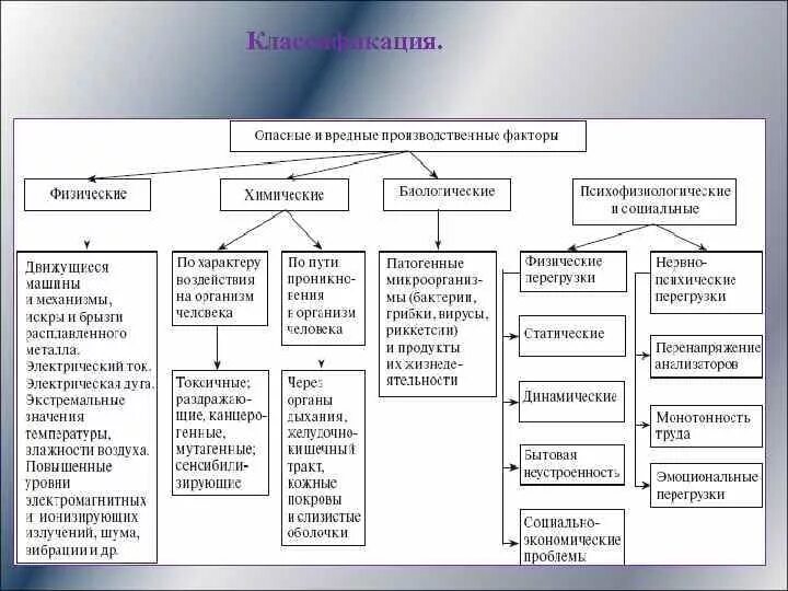 Схему классификации вредных факторов. Вредные производственные факторы понятие классификация. Негативные производственные факторы схема. Схема: классификация вредных и опасных факторов. Методика оценки вредных производственных факторов