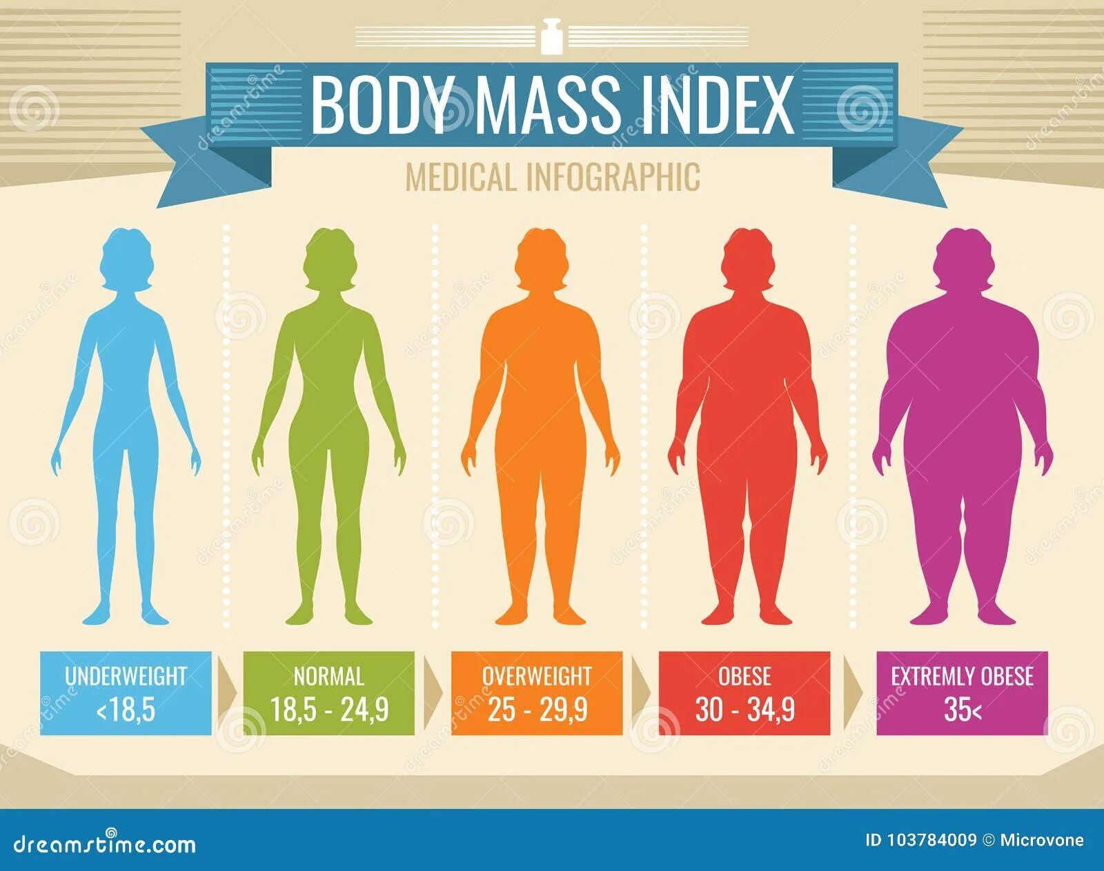 Весы с индексом массы тела. BMI индекс массы тела. ИМТ ожирение. Индекс массы тела инфографика. Как выглядят люди с разным ИМТ.
