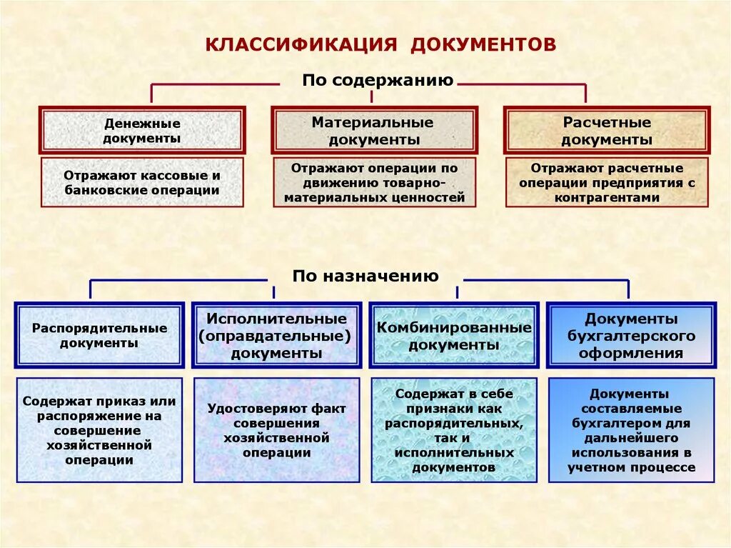 Количество групп документов. Схема классификации бухгалтерских документов. Классификация первичных учетных документов. Классификация документов по содержанию. Классификация бухгалтерских документов по содержанию.