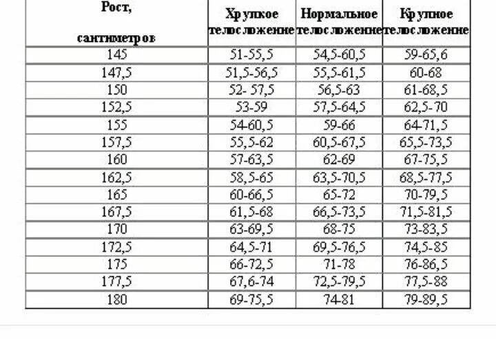 Кг 1 150 вес. Вес при росте 165 у девушки. Нормальный вес при росте 165 у женщин. Норма веса при росте 162 у женщин. Вес девушки при росте.