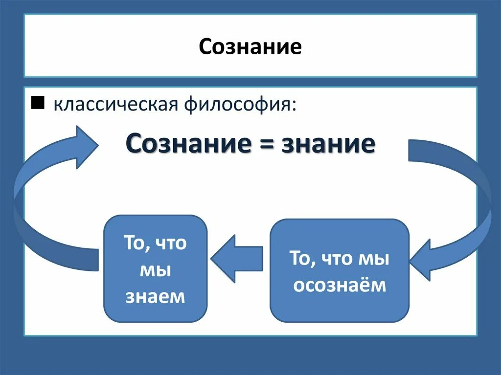 Сознание общества философия. Сознание презентация. Сознание (философия). Философия сознания презентация. Понятие сознания в философии.