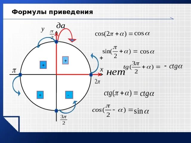 Формулы приведения конспект урока. Формулы приведения конспект урока