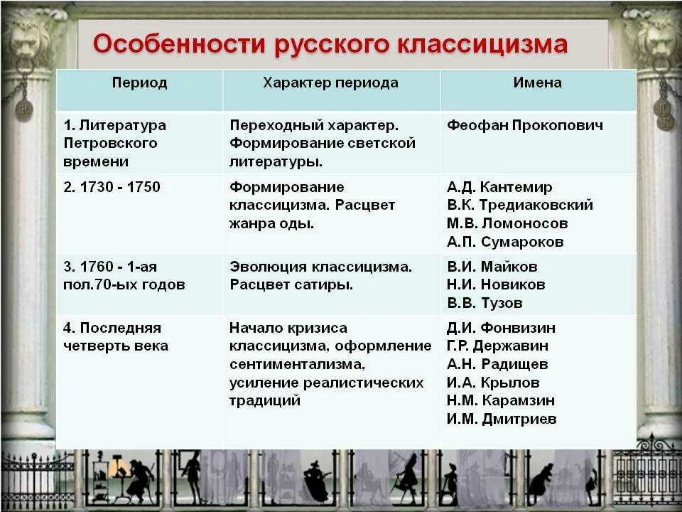 Примеры периода в литературе. Особенности русского классицизма. Периоды русского классицизма. Основные периоды русского классицизма. Особенности класицизм.