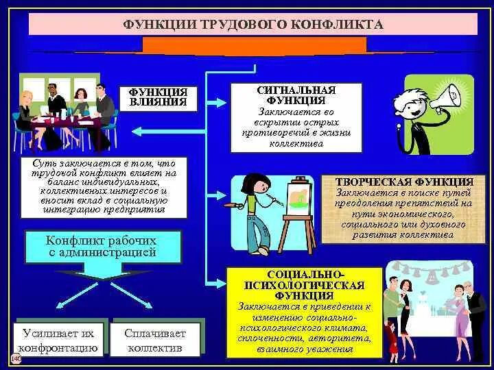 Функция воздействия заключается в. Функции трудовых конфликтов. Сигнальная функция конфликта. Перечислите функции трудового конфликта. Трудовая функция пример.