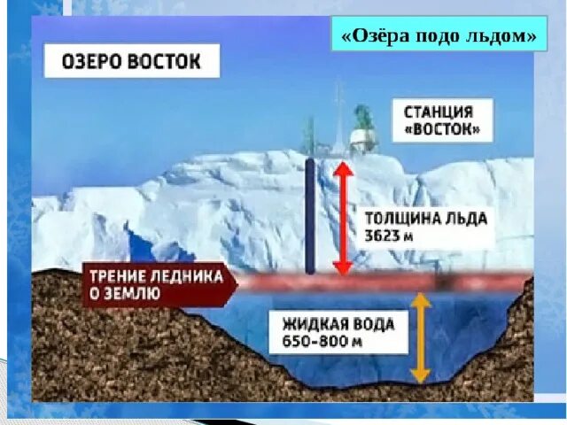 Сколько собрал лед. Подледное озеро Восток в Антарктиде. Озеро под станцией Восток в Антарктиде. Толщина льда в Антарктиде. Станция Восток Антарктида озеро.