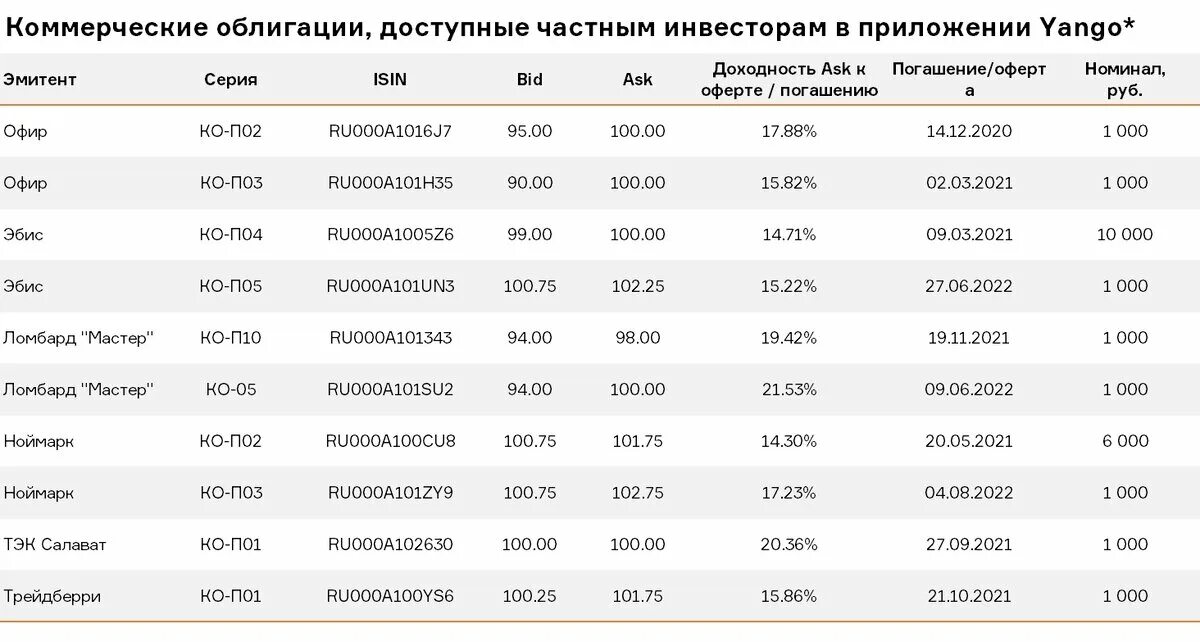 Доходность ценных бумаг. Облигации 2021. Облигации таблица. Облигация 2020. Ценные бумаги 2020