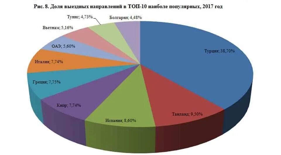 Направления отдыха в россии. Статистика туризма. Статистика видов туризма. Международный туристический рынок. Туризм в России статистика.