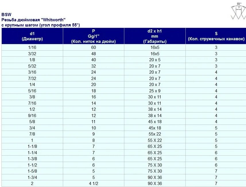 Плашка резьба 2.5 дюйма. Резьба дюймовая на диаметр 12.7 мм. Таблица Трубная дюймовая цилиндрическая резьба. Дюймовая резьба 16.5 мм 18 ниток. Диаметр 3.3