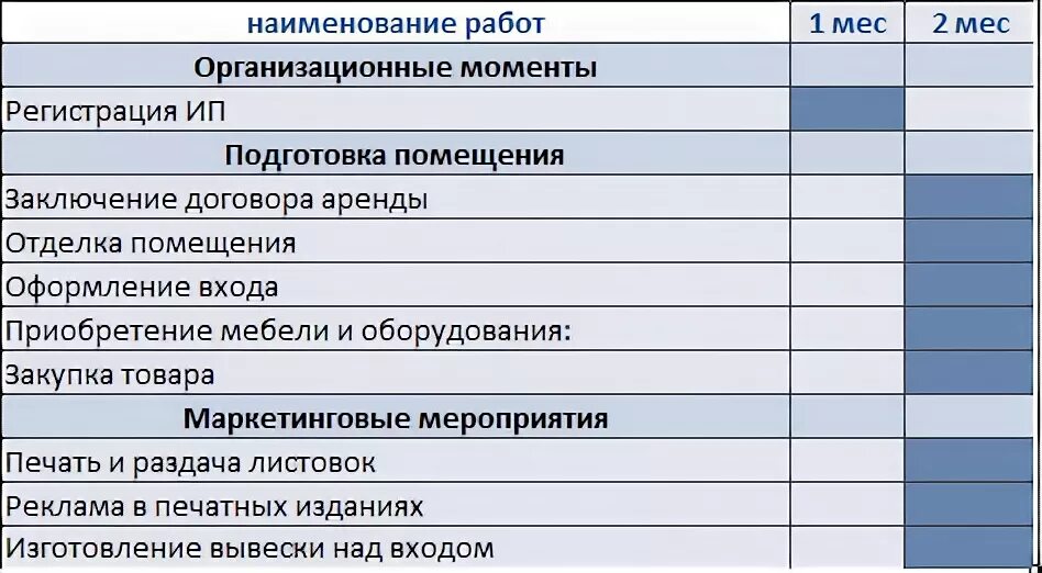 Финансовый план цветочного магазина таблица с расчетами. План открытия магазина одежды. План по открытию магазина. План открытия магазина пример. Бизнес план магазина для социального контракта