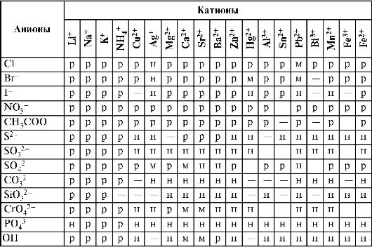 Катионы и анионы названия. Таблица Менделеева катионы и анионы. Растворимость кислот оснований и солей в воде таблица. Растворимость кислот оснований и солей в воде. Катионы и анионы таблица.