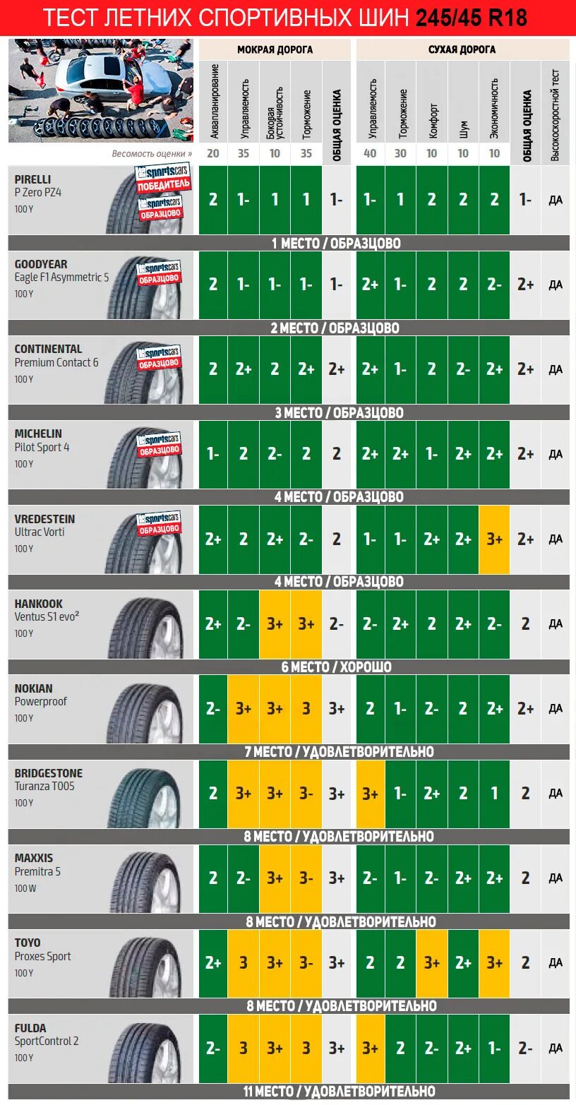 Тест летних шин 235/65 r18 для кроссоверов Bridgestone. Тест шин 235/45 r18 2023. Тест летних шин 2021 r18. Лучшие летние шины для легковых автомобилей r15 195 60. Летние шины китай рейтинг