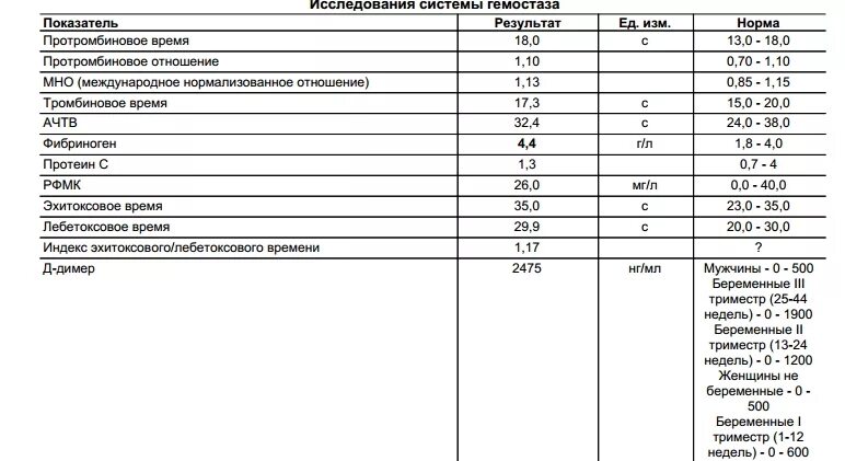 Д димер 3 триместр. Д димер норма. РФМК норма при беременности 1 триместр. РФМК при беременности 2 триместр 24 недели норма. Норма д-димера при беременности по неделям таблица.