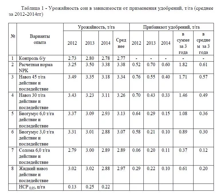 Норма внесения Минеральных удобрений на 1 га зерновых культур. Норма внесения органических удобрений на 1 га. Внесение органических удобрений норма на 1 га пашни. Нормы внесения Минеральных удобрений под зерновые таблица.