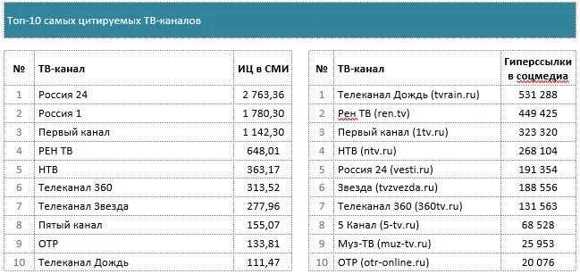 Программа передач ноябрь 2025. Тв каналы. телеканал россия. сетка вещания телеканалов. рейтинг телеканалов россии в 2025 году.