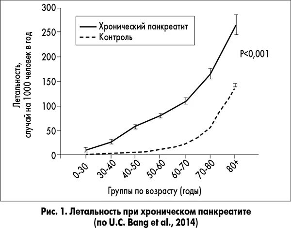 Хронический панкреатит заболеваемость. Эпидемиология хронического панкреатита. Хронический панкреатит заболеваемость по возрастам. Хронический панкреатит статистика заболевания в России 2020. Сколько живут с хроническим панкреатитом