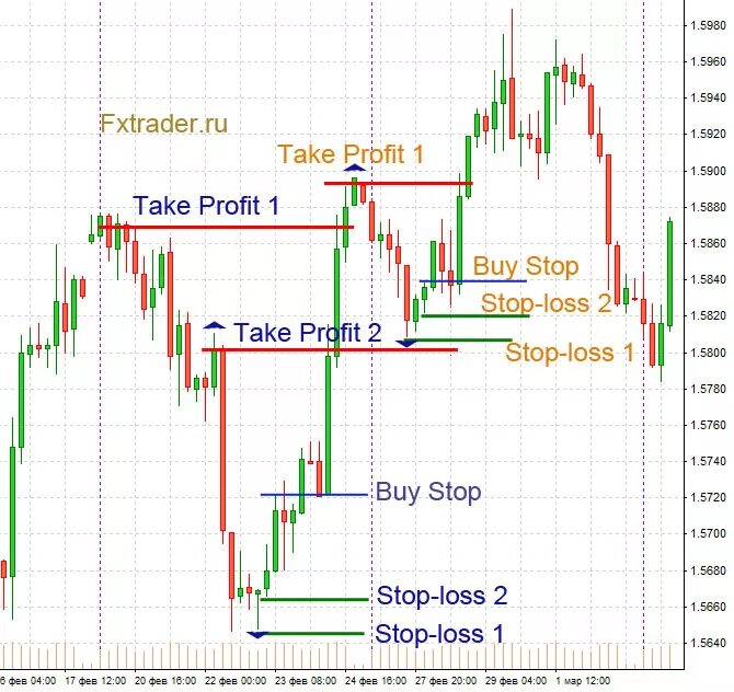 Ордер take profit и stop loss. Тейк профит стоп Лос трейдинг. Take profit stop loss. Индикатор тейк профит и стоп лосс. Что такое стоп лосс