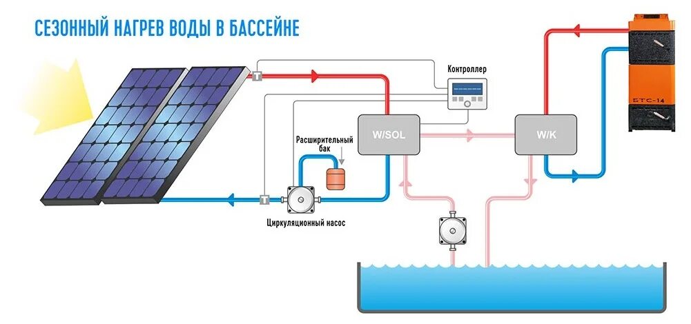 Солнечный коллектор для нагрева воды в бассейне. Солнечный теплообменник для бассейна. Нагрев воды. Система подогрева воды для бассейна. Воды есть подогрев воды