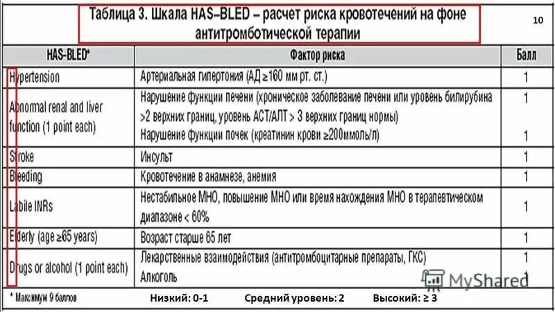 Шкала тромбоэмболических осложнений cha2ds2-Vasc. Шкала cha2ds2-Vasc и has Bled. Шкала риска инсульта cha2ds2-Vasc. Фибрилляция предсердий шкала chads2.