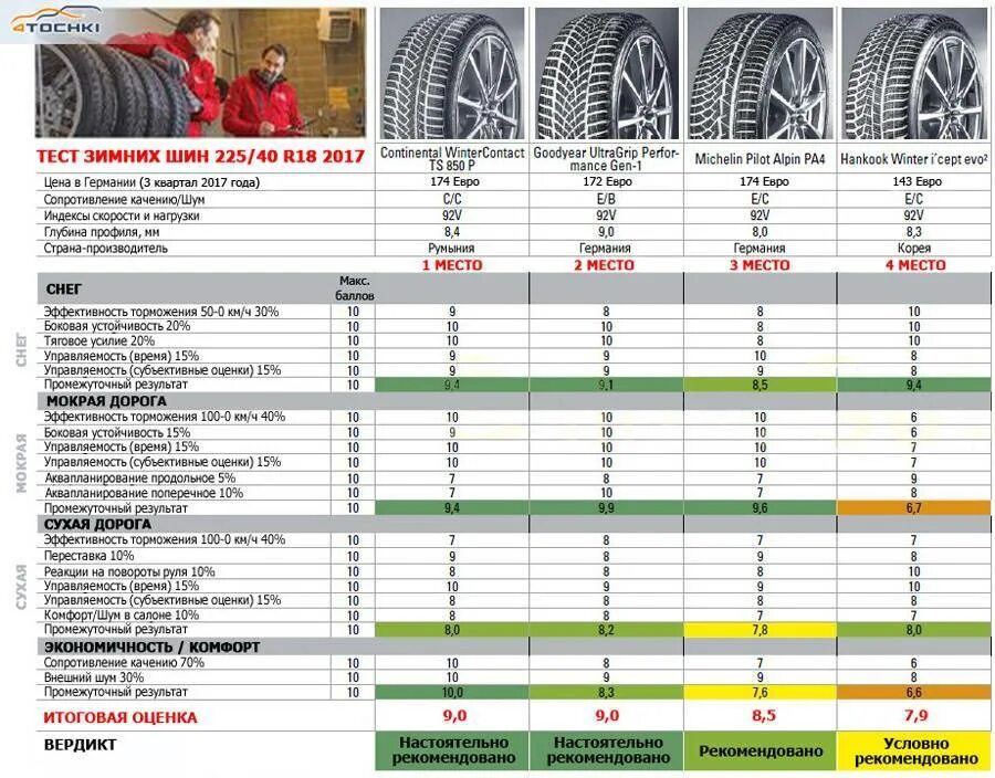 Тест шин 18. Тест зимних шипованных шин 2023. Тест зимних шин 2023 за рулем. Авторевю тест зимних шин. Лучшие зимние шипованные шины 2020-2021.