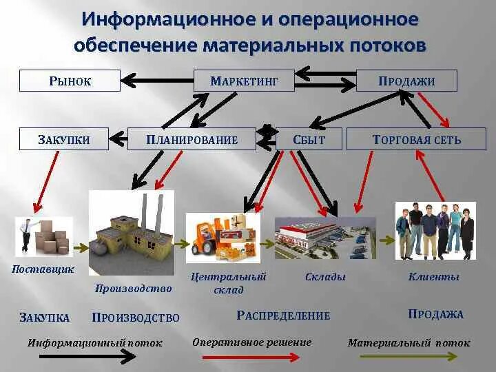 Материальная группа на производстве. Материальный и информационный поток. Закупки производство сбыт. Охарактеризовать материальные и информационные потоки. Закупки на производстве.