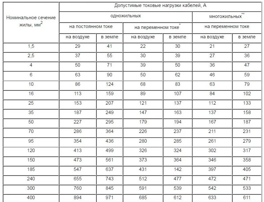 кабель ввг таблица сечений. 5 таблица нагрузок. сечение провода и пропускная способность. 5мм. сечение 3х4.