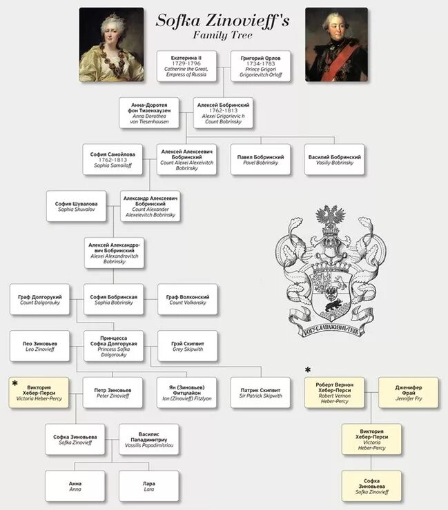 Семейное Древо Бобринских. Родословная династии Бобринских. Родословной Древо Бобринских.