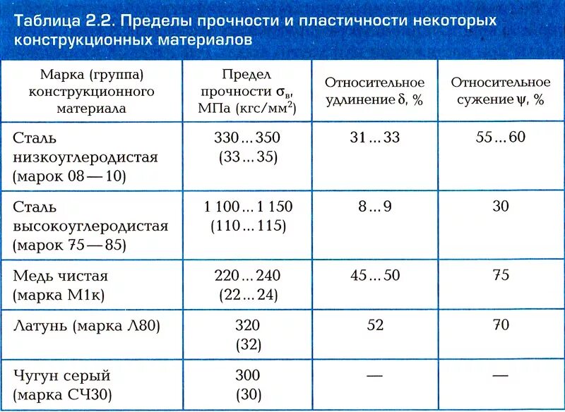 Тягучесть дорожного месива. Предел прочности на сжатие и растяжение стали. Предел прочности при растяжении материала. Предел прочности на сжатие стали. Предел прочности конструкционных материалов таблица.