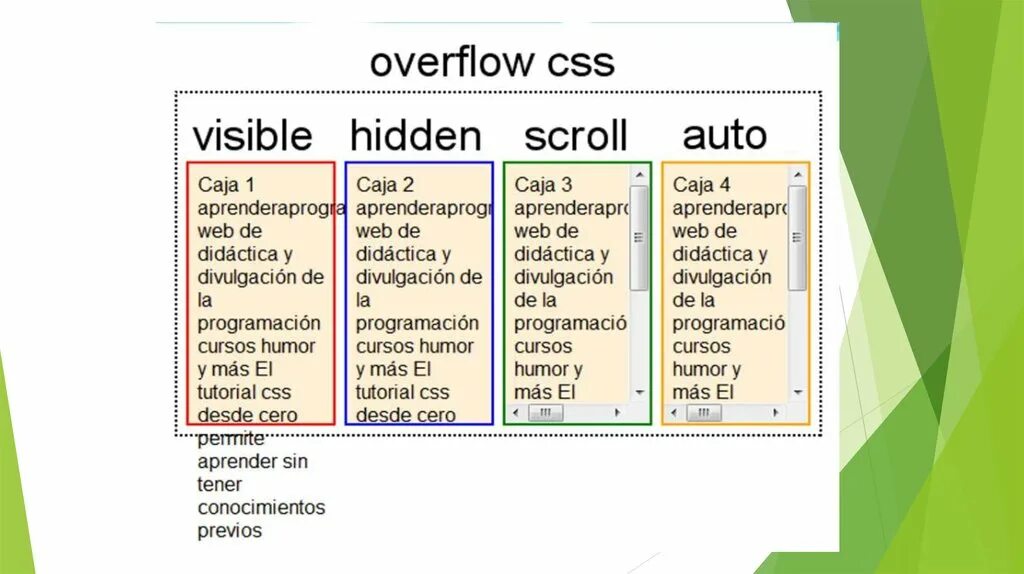 Overflow CSS. Overflow hidden CSS что это. CSS visible. Overflow hidden CSS примеры.