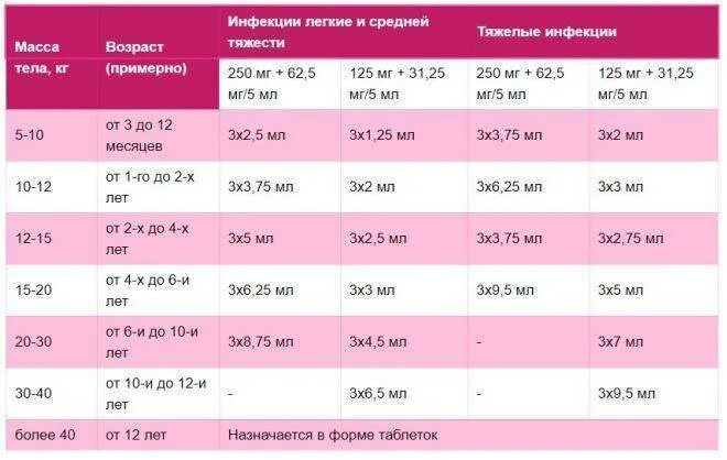 Амоксициллин 250 дозировка. Амоксициллин дозировка для детей 6 лет. Амоксициллин 250 мг суспензия дозировки.