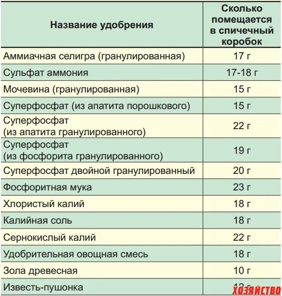 Сколько грамм в спичечном коробке удобрения селитра. Количество удобрений в спичечном коробке. Вес удобрений в спичечном коробке. Сколько грамм в спичечном коробке удобрения. Медный купорос граммы в ложках