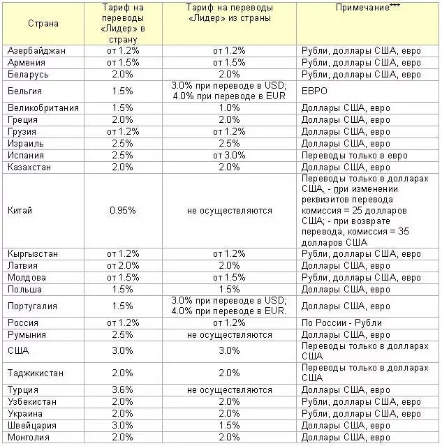 Сколько евро перевести. Виды денежных переводов таблица. США денежные переводы. Валютные переводы таблица. Перевод в евро.