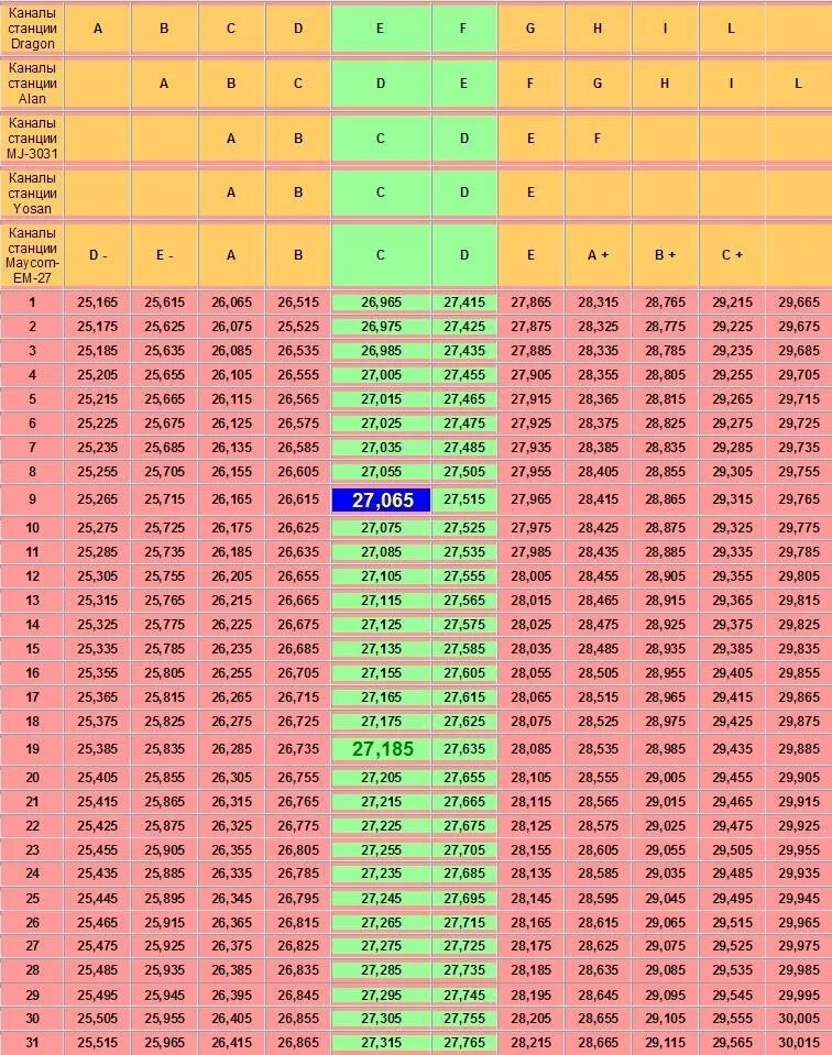 Таблица частот 27 МГЦ си-би. Си би 27 МГЦ сетка частот. CB 27мгц сетка частот. Сетка каналов LPD рации.