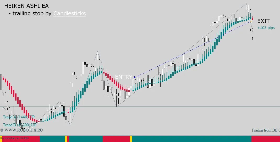 Песня ashi ashi phonk. Индикатор хейкен Аши для мт4. Хейкен Аши стратегия. Торговля по хейкен Аши. Диаграмма трейлинг.