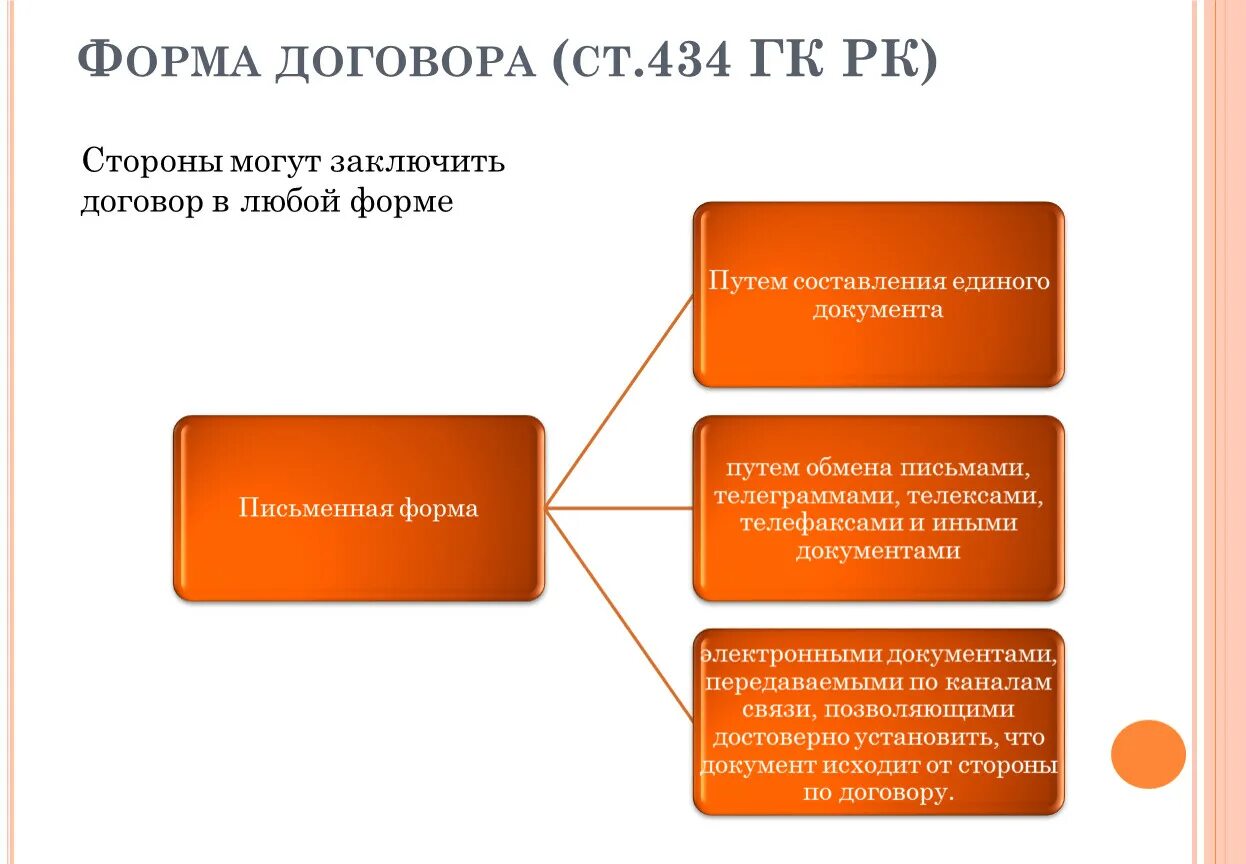 Части любого договора. Форма договора. Формы гражданского договора. Формы договора в гражданском праве. Формы и виды договоров.